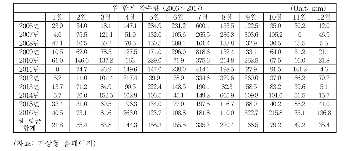 창원지역 10년간 월 강수량(2006～2016)