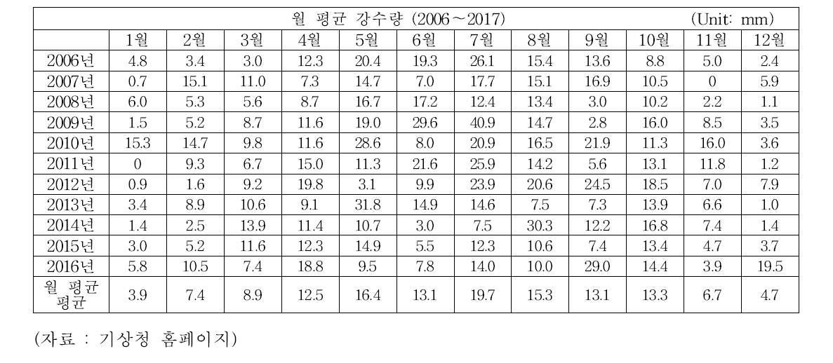 창원지역 10년간 월 평균 강수량(2006～2016)