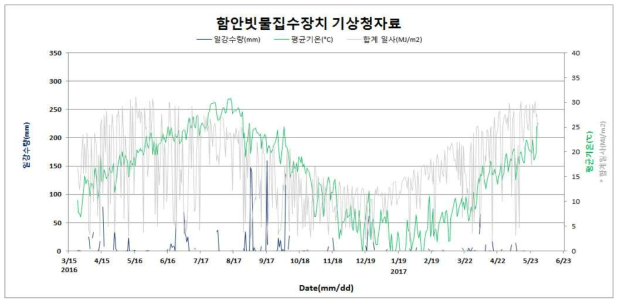 창원시 기상청 자료 (2016.03～2017.06)