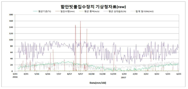 창원시 기상청 기초 자료(2016.03～2017.06)