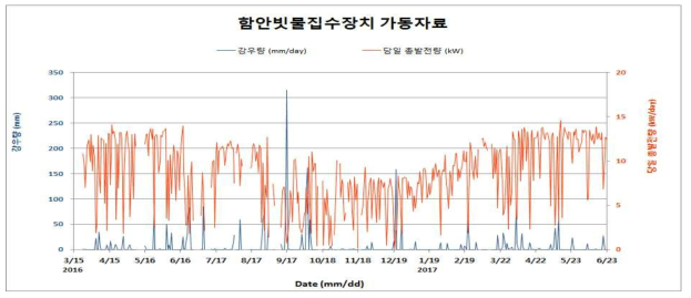 함안빗물집수장치의 강우량, 당일 총발전량 가동자료(2016.03～2017.06)