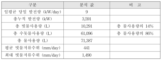 청정빗물집수장치 운영 결과