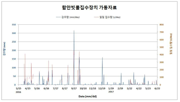 강우량 및 함안빗물집수장치의 일일 집수량 가동자료(2016.03～2017.06)