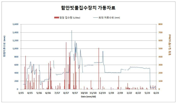 함안빗물집수장치의 최대저류수위, 일일 집수량 가동자료(2016.03～2017.06)