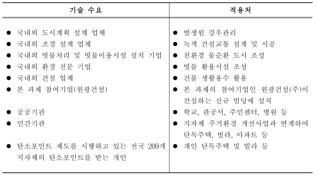 향후 적용될 기술 수요 및 적용처(공급처)