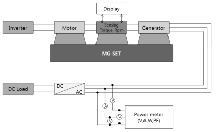 발전기 시험 운영 구성도
