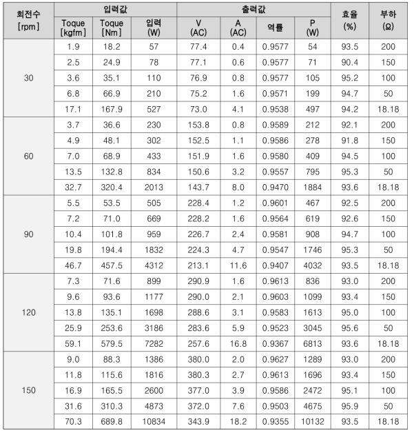 발전기 효율 시험 결과