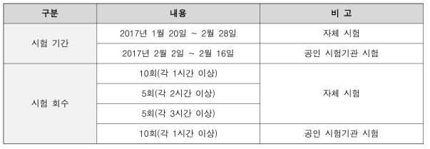 전력량 측정시험 시험회수