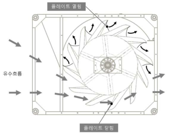 수차 날개 작동 원리