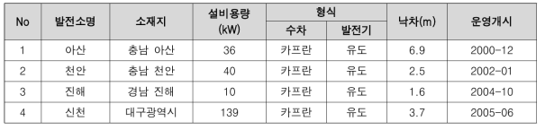 하수처리장 방류수를 이용한 소수력발전 사례