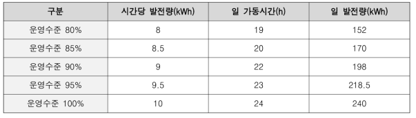 일체형 발전시스템 편익 산정을 위한 가정사항