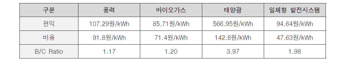 주요 신재생에너지원별 경제성 검토결과