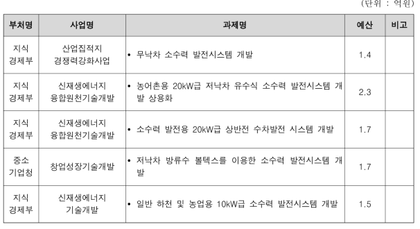 국가과학기술지식서비스 소수력에 대한 세부과제 검색 결과