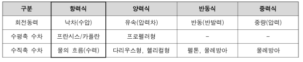 항력식 수직축 수차와 기존의 수차에 대한 특성 비교