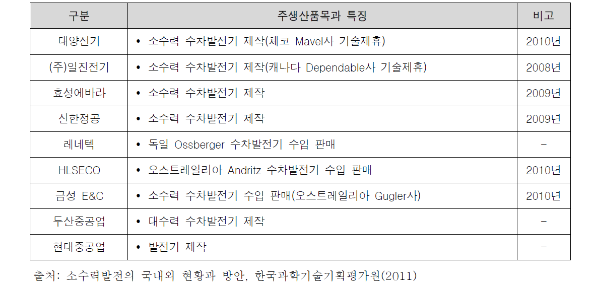 국내 수차발전기 제작 현황