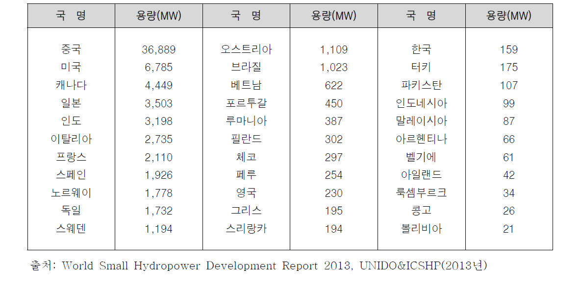 주요국의 소수력발전 보급 현황