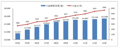 하수처리시설 연도별 변동 추이