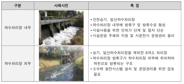 하수처리장 방류구 위치