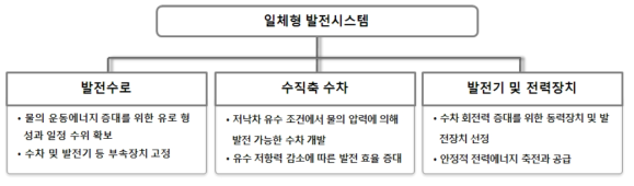 일체형 소수력 발전시스템 구성