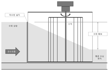 차수판 설치에 따른 수위 확보