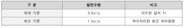 발전수량