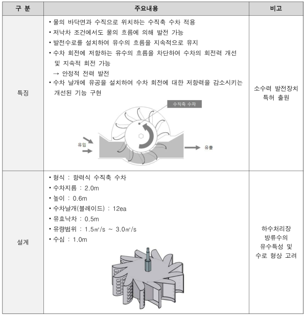 수직축 수차