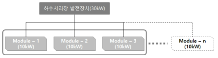 하수처리장 발전장치 예상 발전량