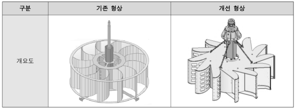 수직축 수차 형상