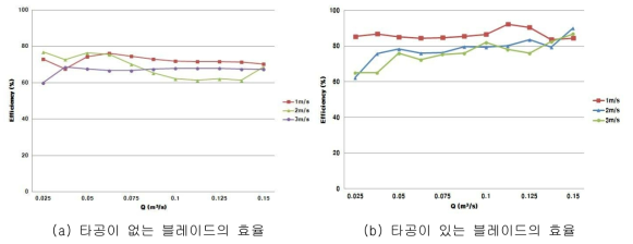 수차 러너부의 유체속도별 수차 효율