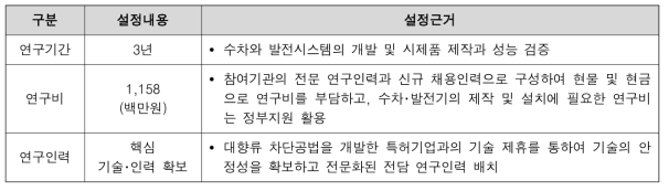 연구과제 목적 설정근거