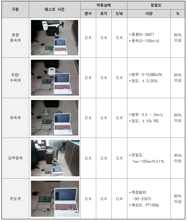 시작품 모의 테스트