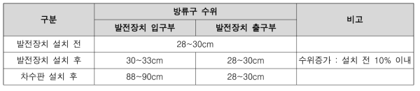 방류구 수위 변화