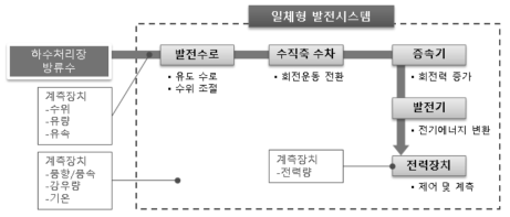 일체형 발전시스템 TEST BED 운영 개념