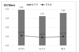 발전량 변동률