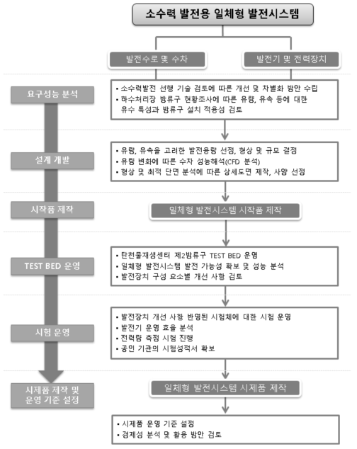 소수력 발전용 일체형 발전시스템 개발내용