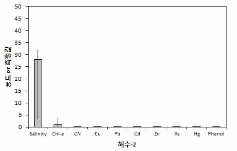 해수 수질(2)