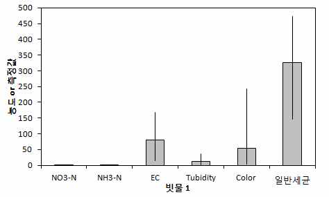 빗물 수질 (1)