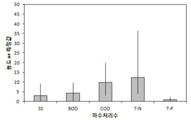 하수처리수 수질