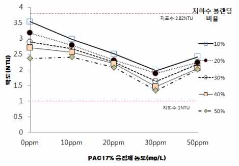 지표수, 지하수 Water Blending에서 PAC 농도에 따른 탁도 제거량