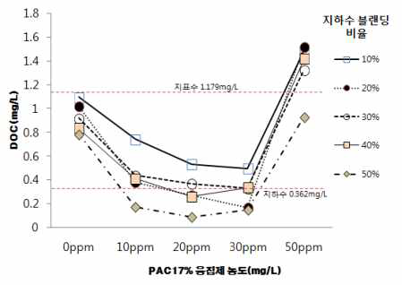 지표수, 지하수 Water Blending에서 PAC 농도에 따른 DOC 제거량