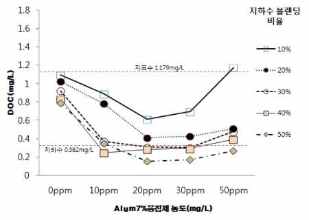 지표수, 지하수 Water Blending에서 Alum 농도에 따른 DOC 제거량