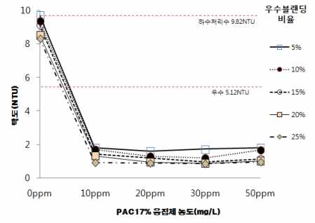 하수처리수, 우수 Water Blending에서 PAC 농도에 따른 탁도 제거량