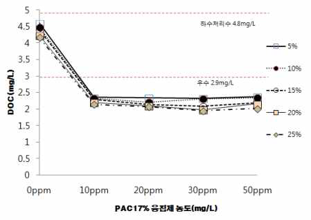 하수처리수, 우수 Water Blending에서 PAC 농도에 따른 DOC 제거량