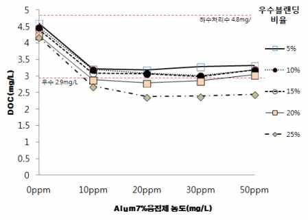 하수처리수, 우수 Water Blending에서 Alum 농도에 따른 DOC 제거량