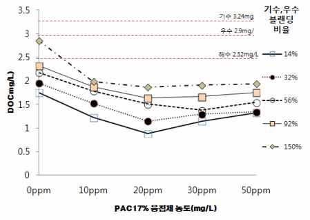 해수, 기수, 우수 Water Blending에서 PAC농도에 따른 DOC 제거량