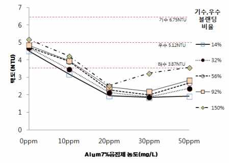 해수, 기수, 우수 Water Blending에서 Alum농도에 따른 탁도 제거량