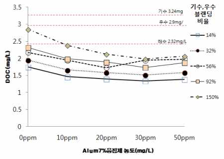 해수, 기수, 우수 Water Blending에서 Alum농도에 따른 DOC 제거량