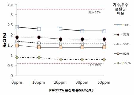 해수, 기수, 우수 Water Blending에서 응집제 PAC 투입에 따른 염분농도 변화량