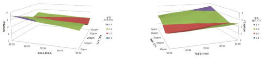 지표수, 지하수 Water Blending에서 최적 응집제 PAC 투입에 따른 탁도 제거량