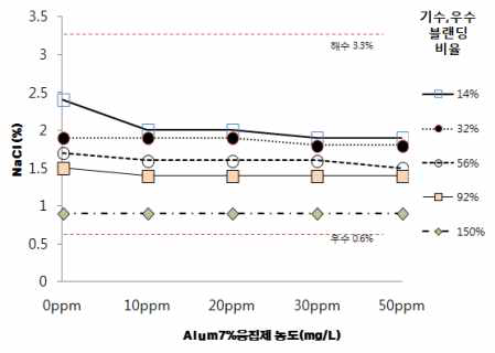 해수, 기수, 우수 Water Blending에서 응집제 Alum 투입에 따른 염분농도 변화량